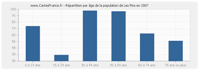 Répartition par âge de la population de Les Pins en 2007